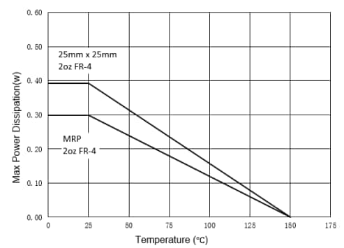 性能图表 - Diodes Incorporated DZDH0401DW理想二极管控制器